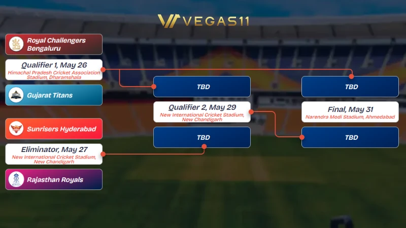 IPL 2026 playoffs schedule graphic showing RCB vs GT Qualifier 1 and SRH vs RR Eliminator fixture cards